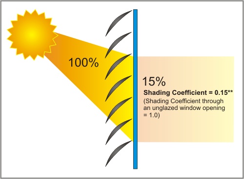 Shading Coefficient